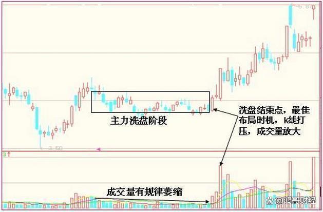 成交量信号分析_庄家洗盘一般洗多久_建立投资系统