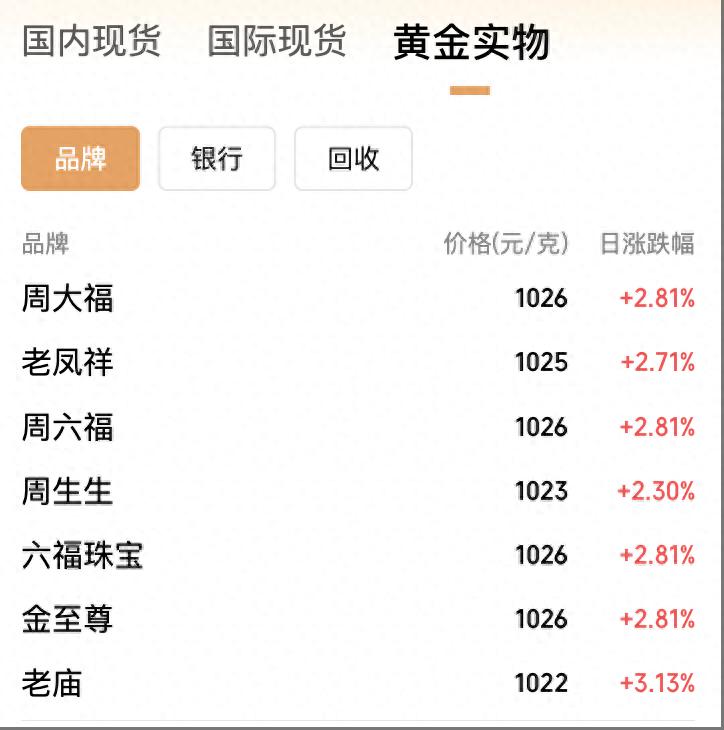5月6日黄金价格再度大涨，高盛预计年底或升至3700美元/盎司