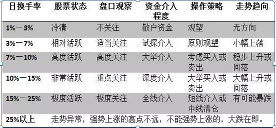 庄家洗盘一般洗多久_股票换手率分析_换手率判断主力意图