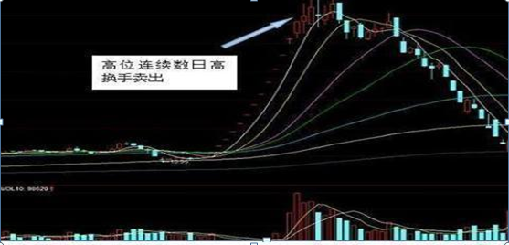 庄家洗盘一般洗多久_股票换手率分析_换手率判断主力意图