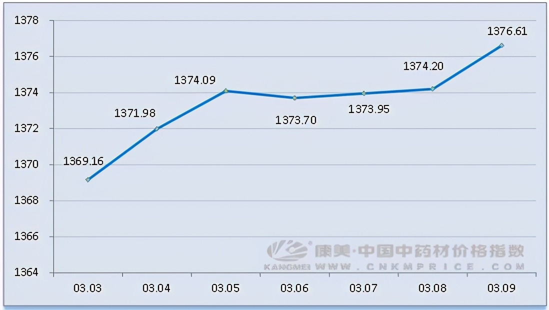 康美中国中药材价格指数_中药材价格指数走势分析_分析中国各种价格指数