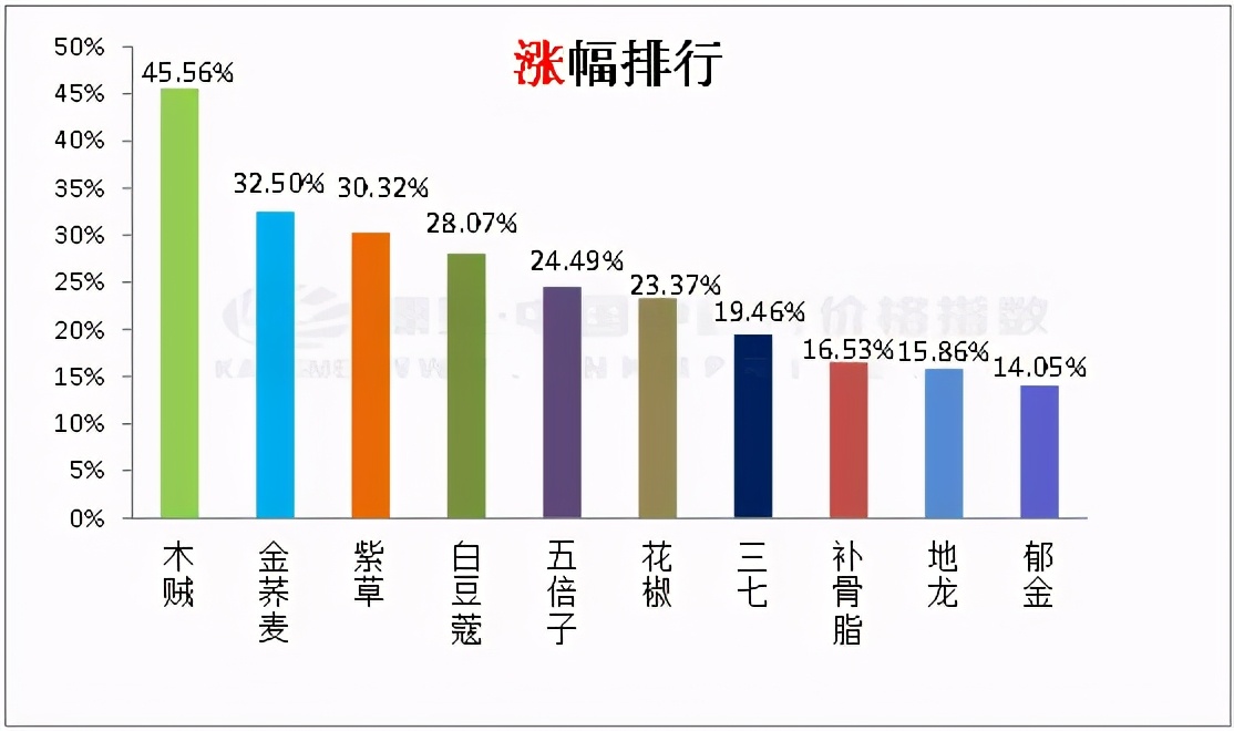康美中国中药材价格指数_分析中国各种价格指数_中药材价格指数走势分析