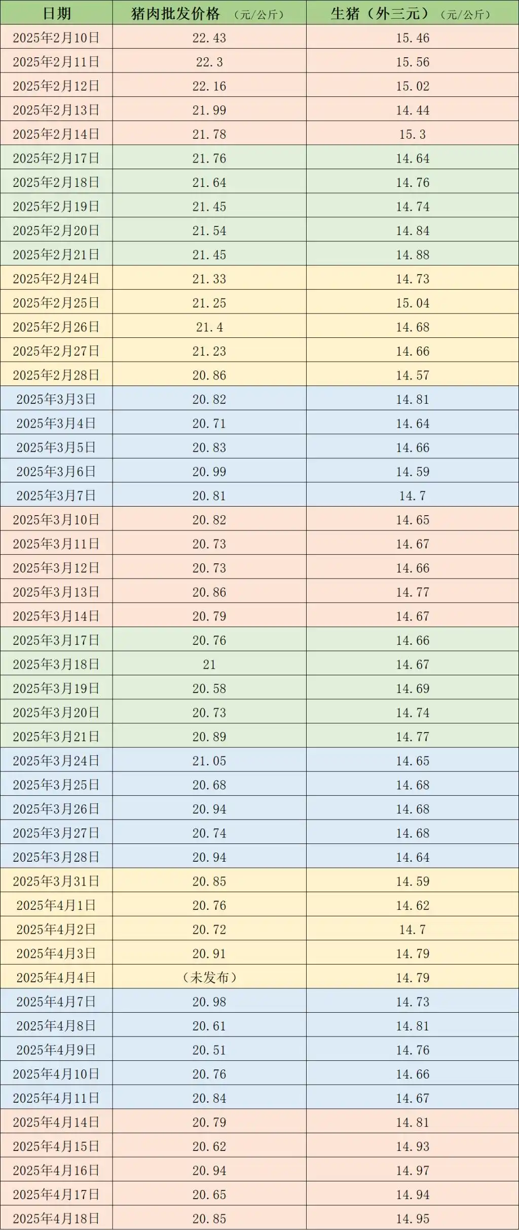 猪肉价格企稳回升？本周生猪均价上涨1.3%，交易均重持续上升