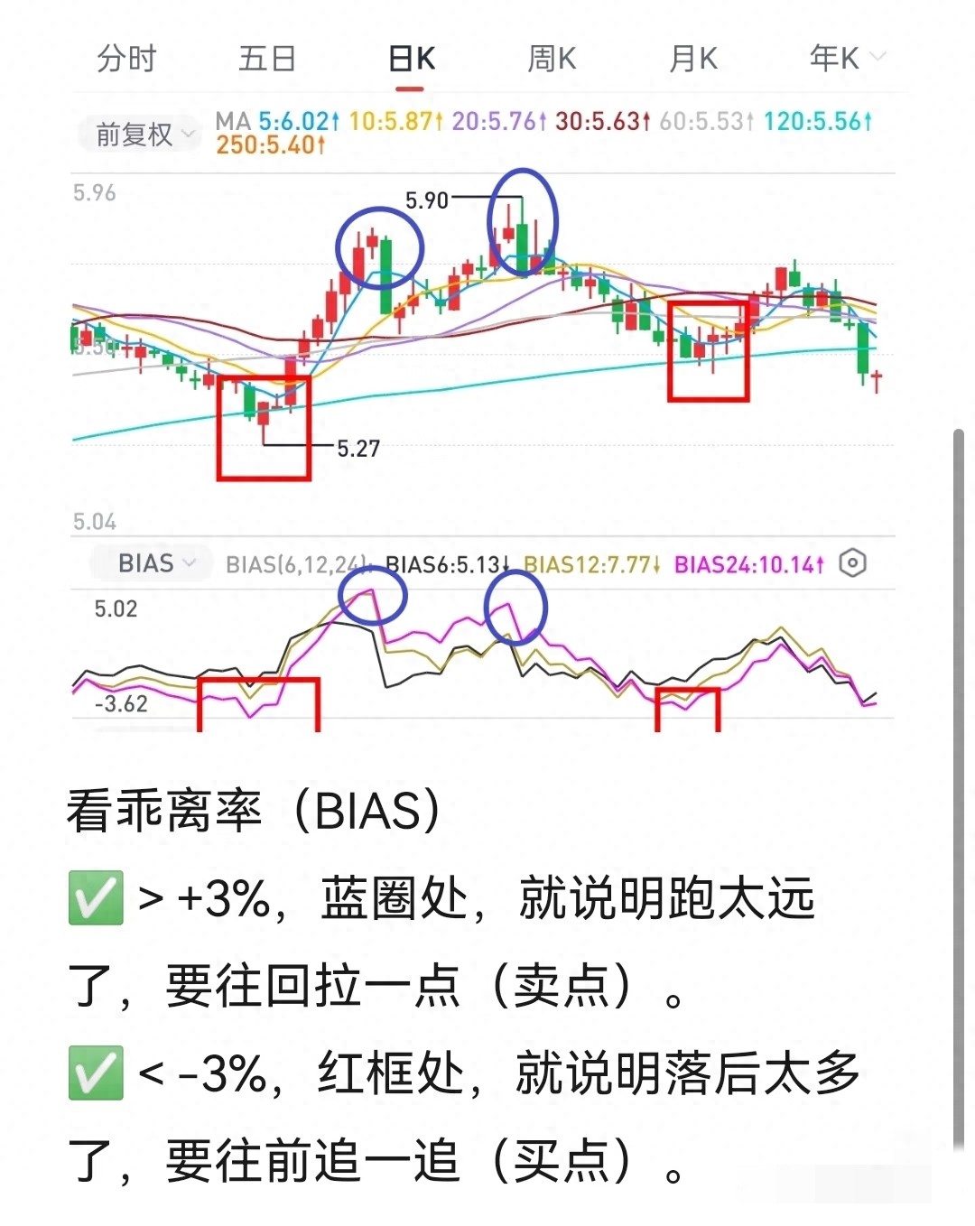 威廉指标BIAS做T_威廉指标BIAS买卖点_五日乖离率指标