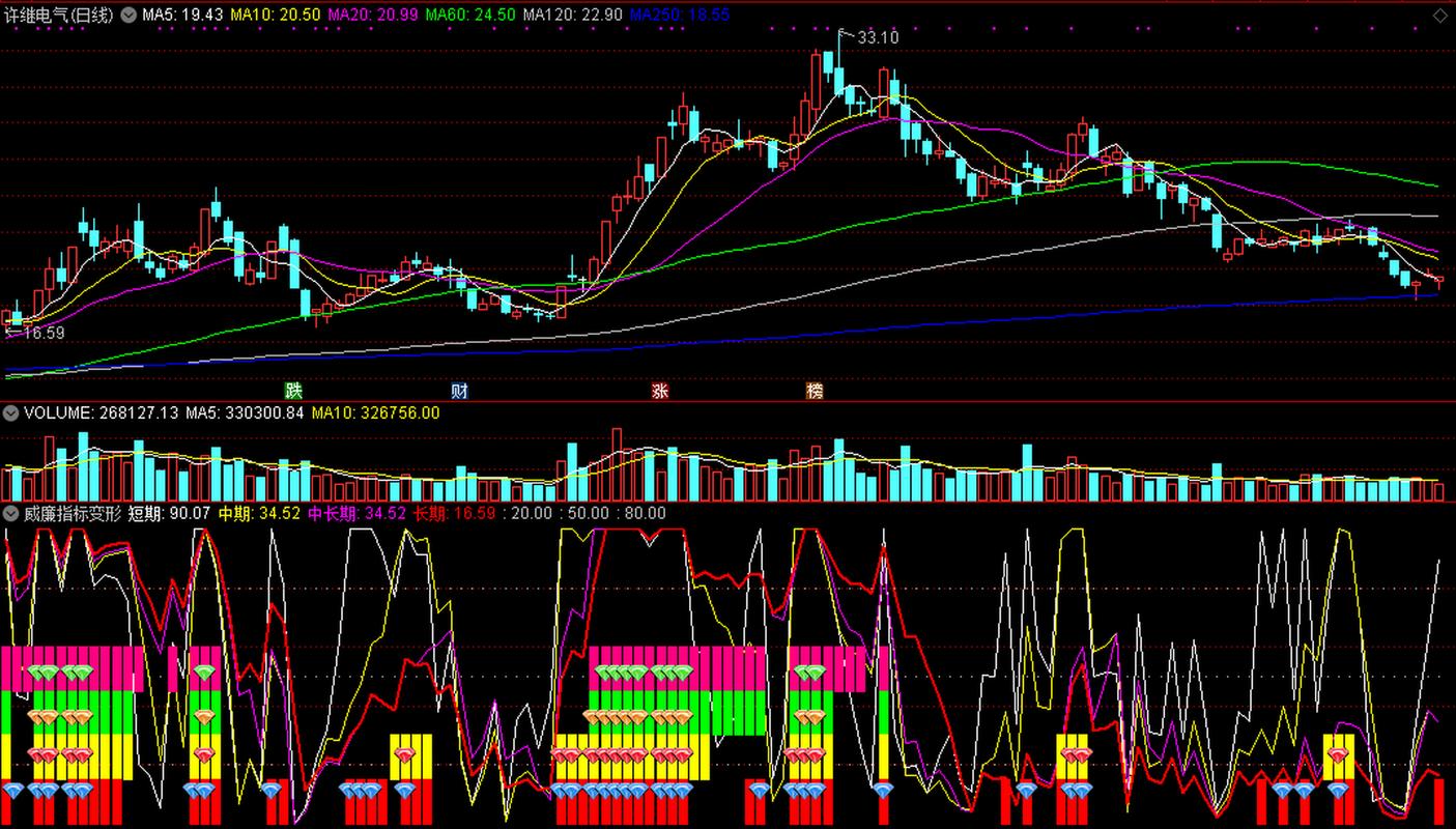 威廉指标BIAS做T_五日乖离率指标_威廉指标BIAS买卖点