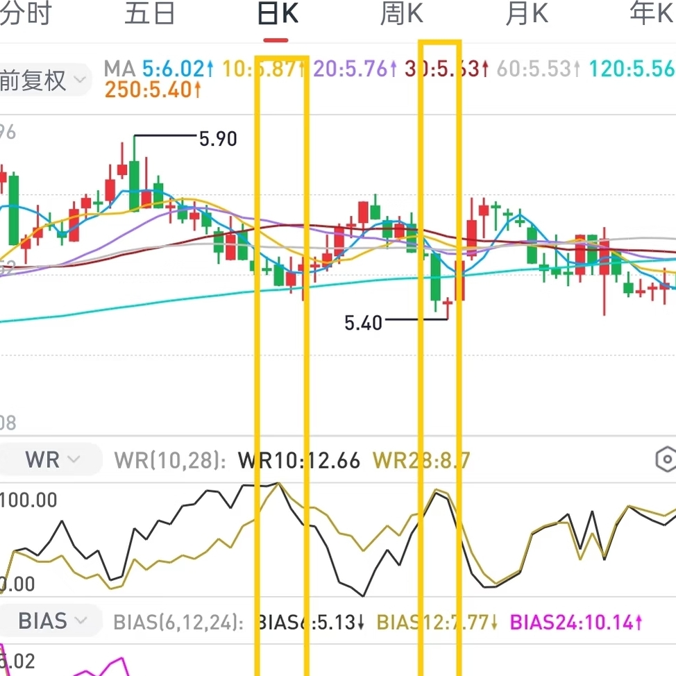 五日乖离率指标_威廉指标BIAS买卖点_威廉指标BIAS做T