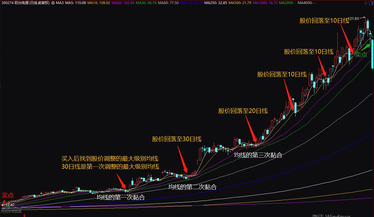 利用长期均线找最优买点后，卖点在哪？如何精准把握？