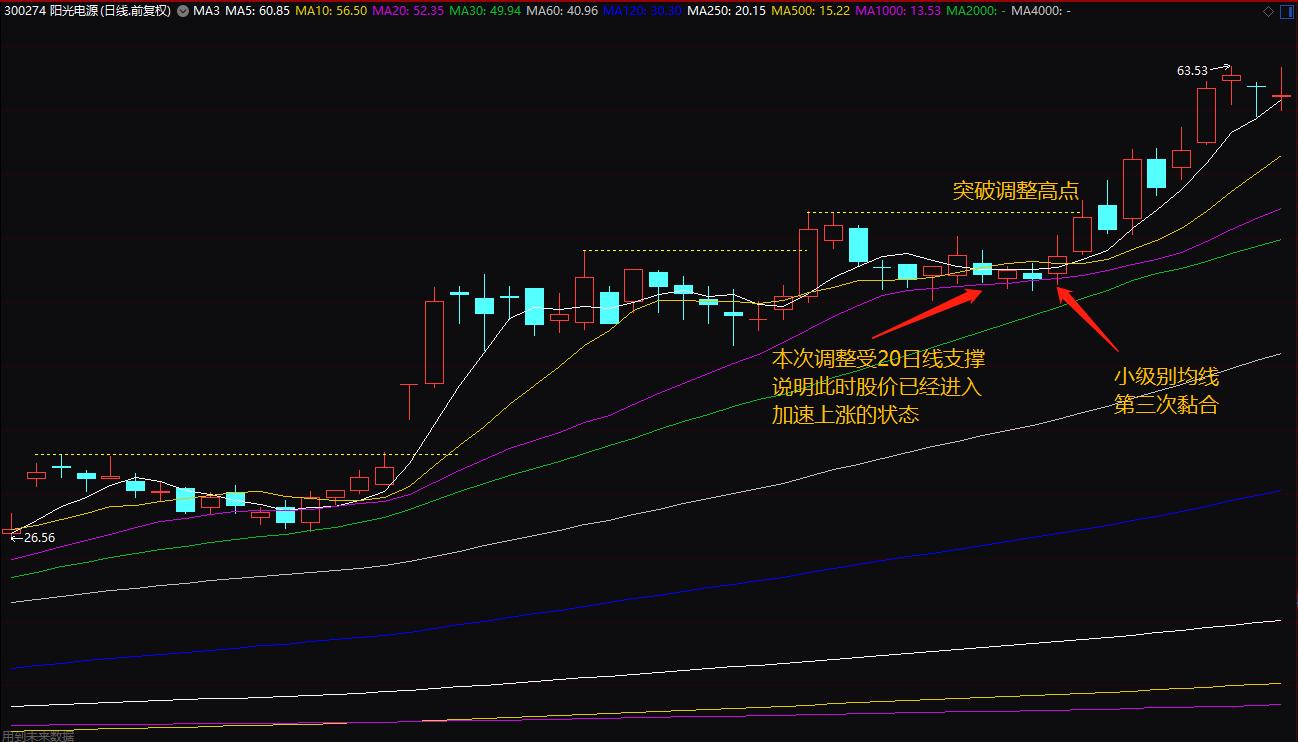 均线系统买卖点技巧_投资者必懂技巧之六大均线使用技巧_长期均线卖点策略