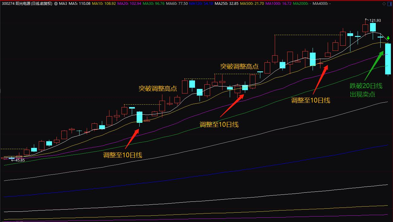 长期均线卖点策略_投资者必懂技巧之六大均线使用技巧_均线系统买卖点技巧