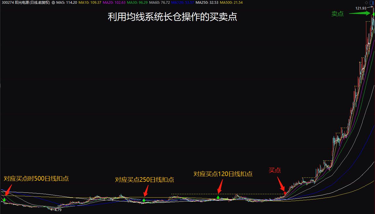 投资者必懂技巧之六大均线使用技巧_长期均线卖点策略_均线系统买卖点技巧