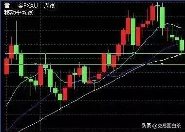 交易中只看K线图一脸懵？看清市场趋势还得靠均线图