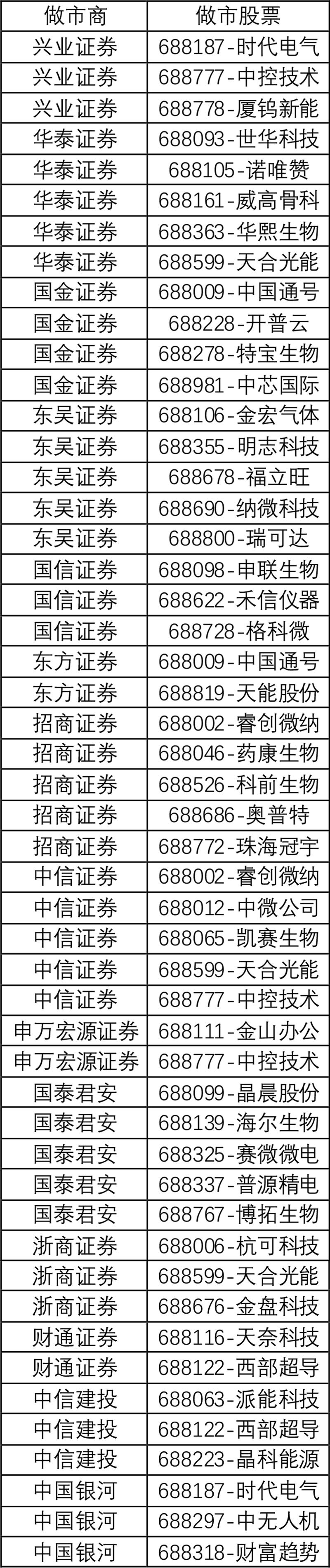 首批科创板做市商_科创板做市借券业务细则_新三板做市交易流程图