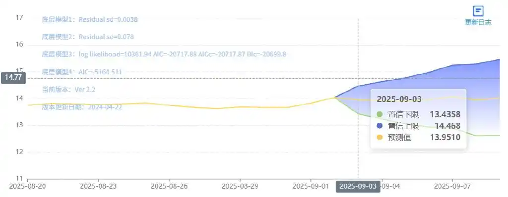 目前生猪价格是否有涨_2025年09月02日全国外三元生猪价格走势_玄田算法生猪价格预测模型
