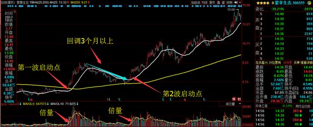  股民炒股亏损原因分析 __投资者必懂技巧之六大均线使用技巧
