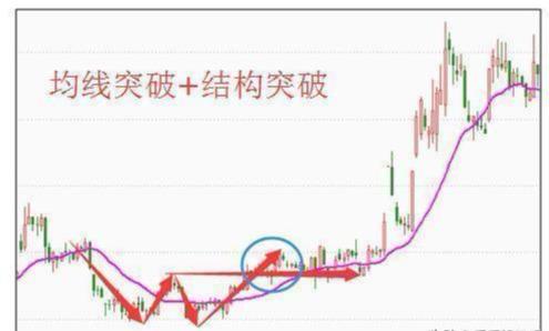  股民炒股亏损原因分析 __投资者必懂技巧之六大均线使用技巧