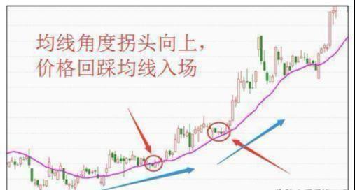 投资者必懂技巧之六大均线使用技巧_ 股民炒股亏损原因分析 _