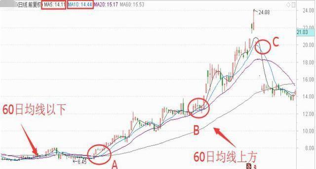  股民炒股亏损原因分析 __投资者必懂技巧之六大均线使用技巧