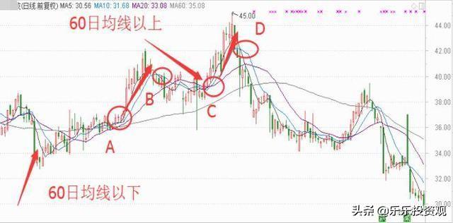 投资者必懂技巧之六大均线使用技巧__ 股民炒股亏损原因分析 