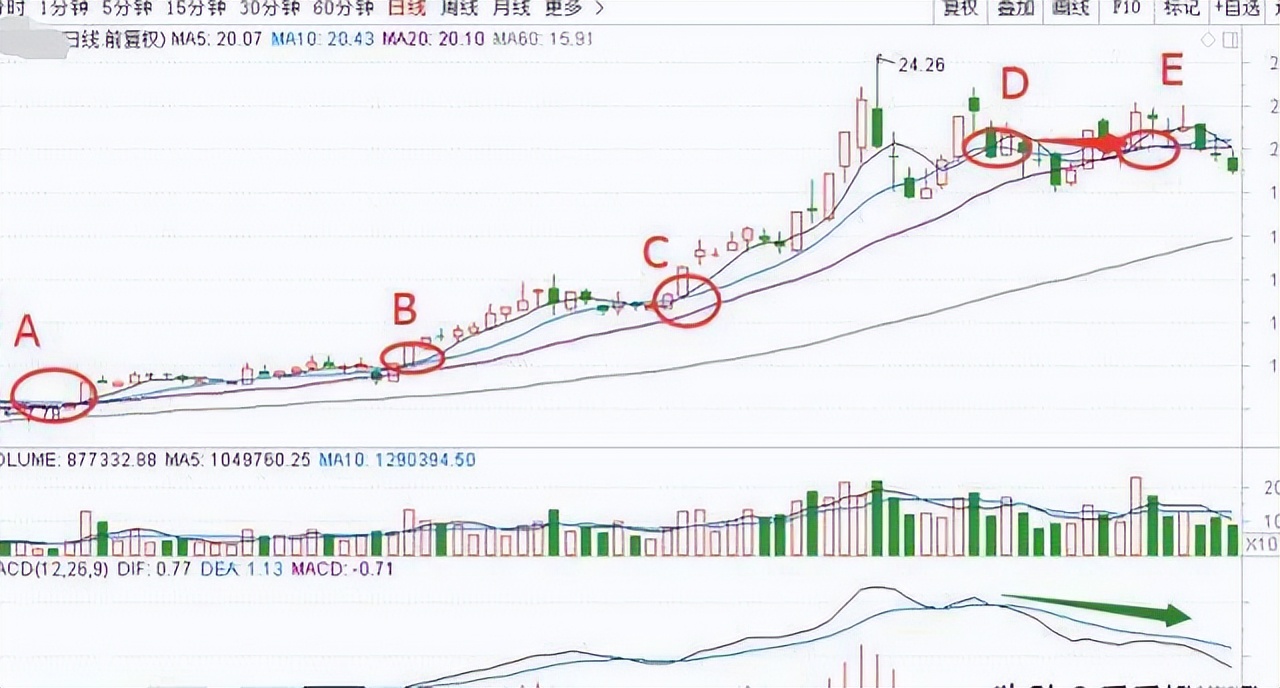 _投资者必懂技巧之六大均线使用技巧_ 股民炒股亏损原因分析 
