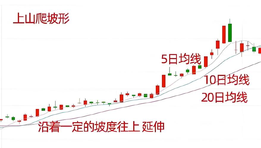 投资者必懂技巧之六大均线使用技巧_均线形态分析_均线参数选择技巧