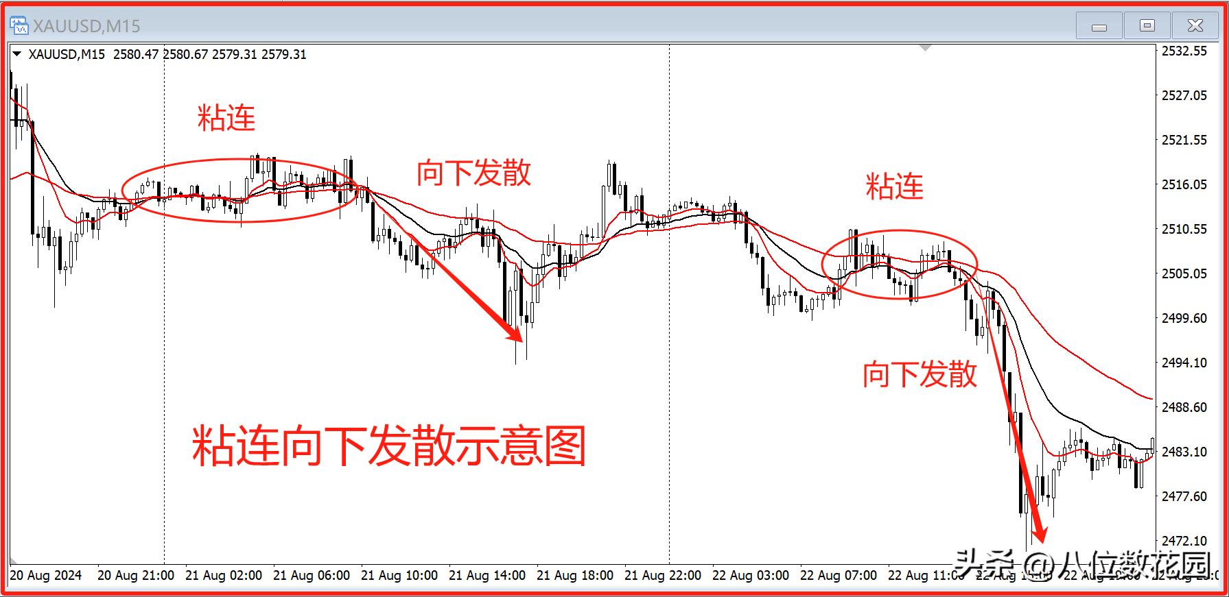 均线参数选择技巧_均线形态分析_投资者必懂技巧之六大均线使用技巧