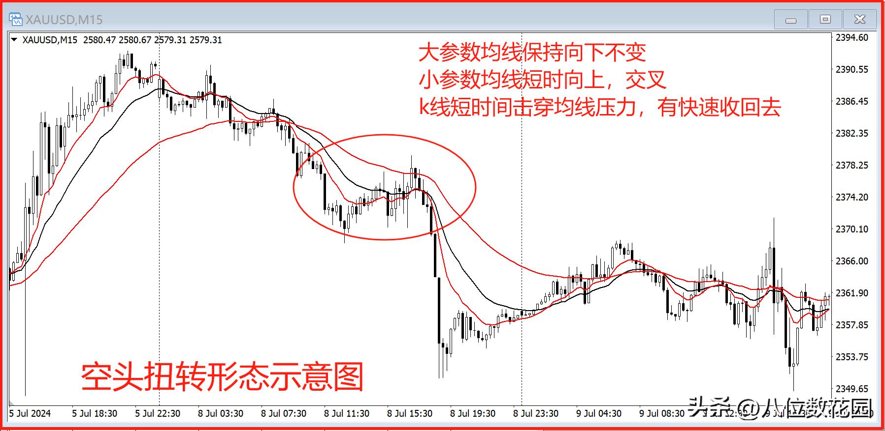 均线参数选择技巧_投资者必懂技巧之六大均线使用技巧_均线形态分析