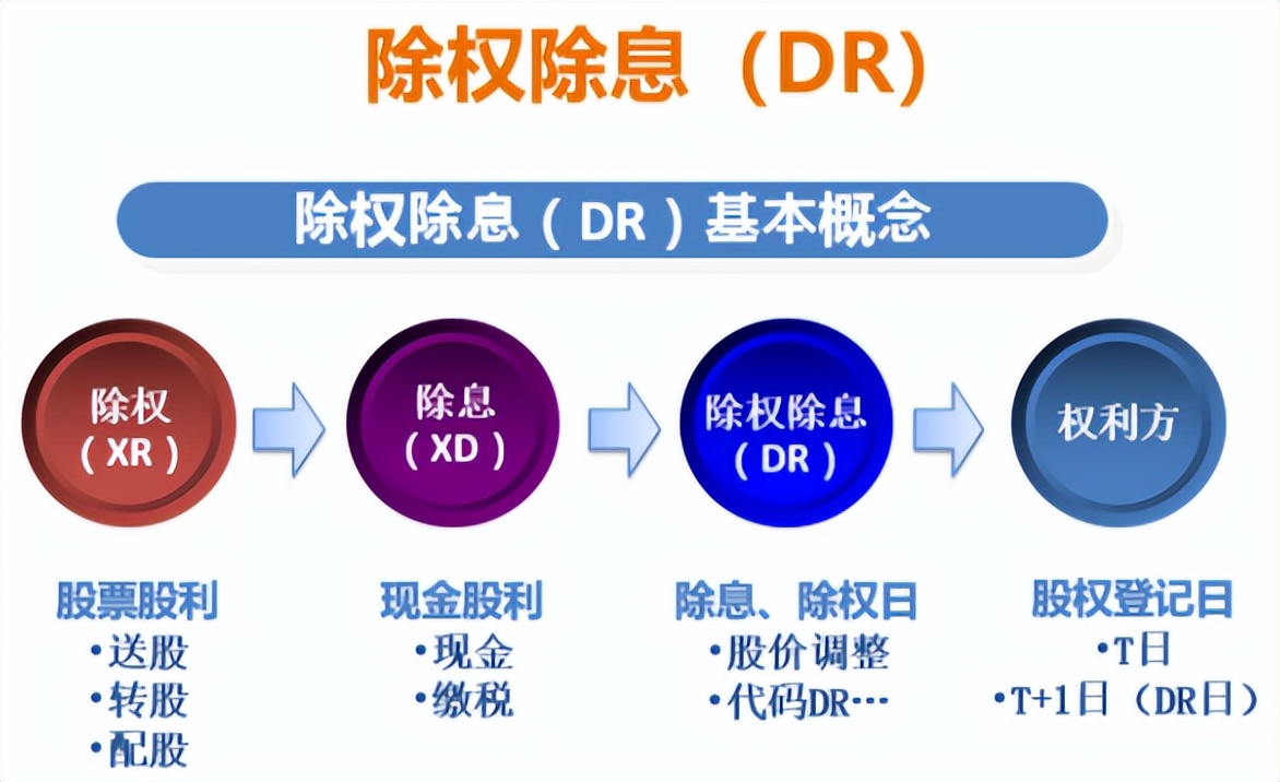 除权除息操作步骤_股票除息税率计算_配股价格是如何确定的