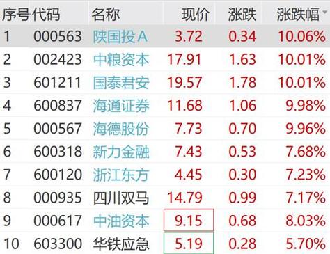 A股盘初走弱_证券类板块一般什么时候会上涨_航运概念股强势