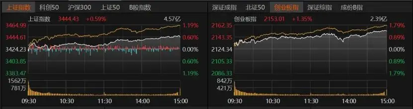 6月30日A股三大指数红盘收官，后市震荡整理格局待察