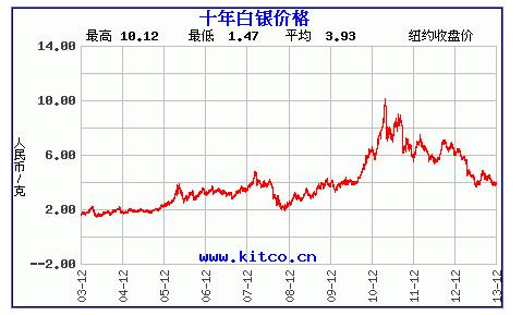 10年纸白银价格走势全揭秘！投资小白赶紧看过来