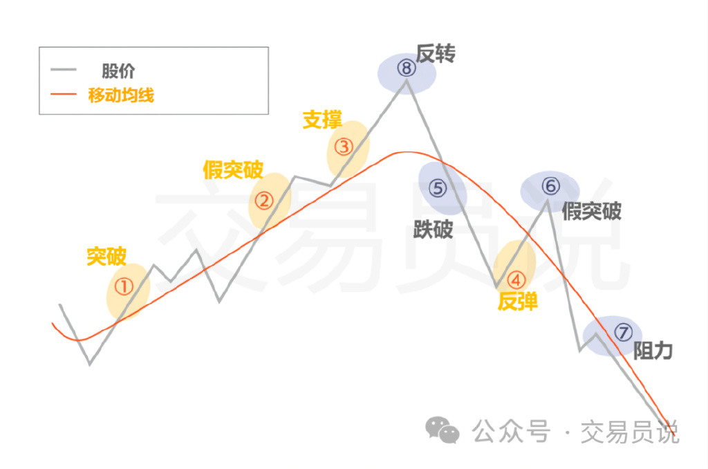 葛兰碧八大法则应用_移动平均线交易策略_投资者必懂技巧之六大均线使用技巧