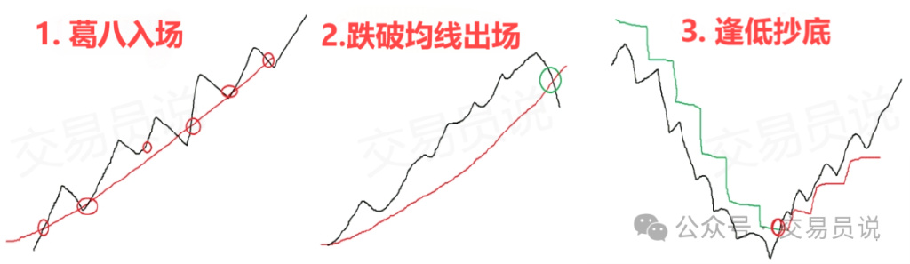 投资者必懂技巧之六大均线使用技巧_移动平均线交易策略_葛兰碧八大法则应用