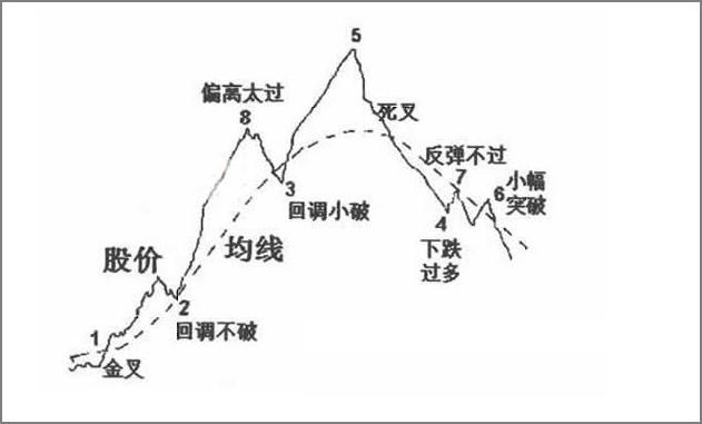投资者必懂技巧之六大均线使用技巧_移动平均线交易策略_葛兰碧八大法则应用