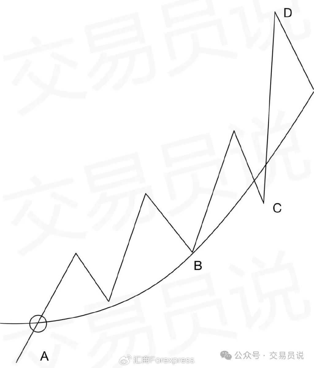 投资者必懂技巧之六大均线使用技巧_葛兰碧八大法则应用_移动平均线交易策略