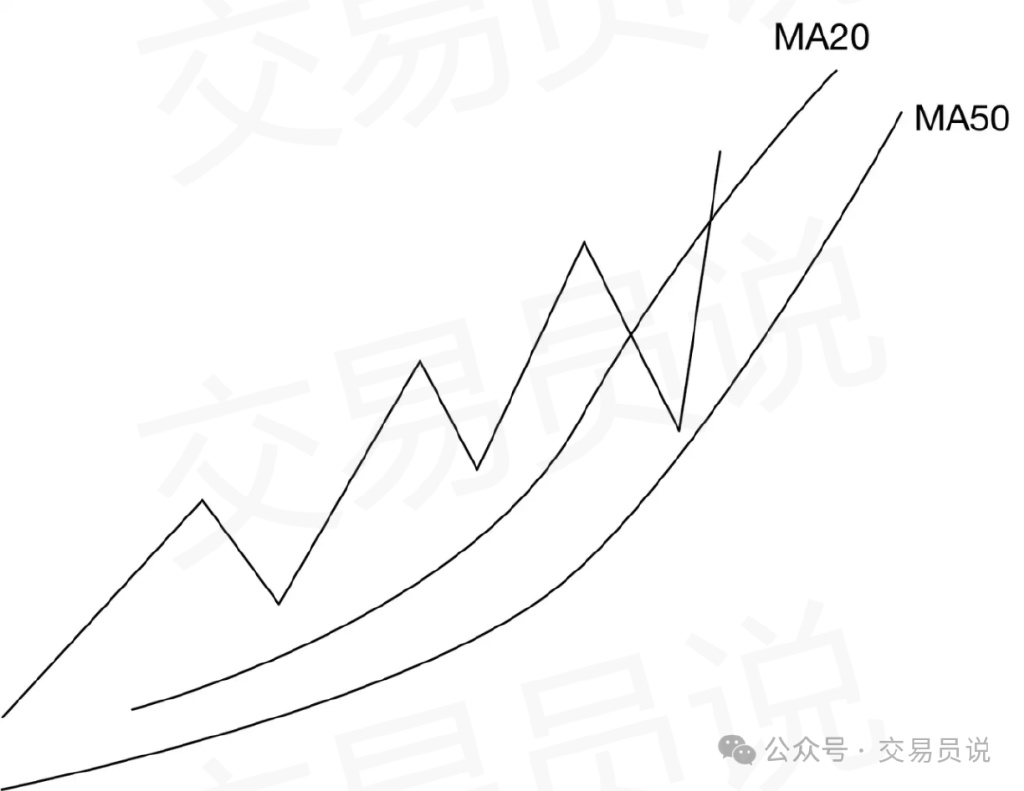 投资者必懂技巧之六大均线使用技巧_移动平均线交易策略_葛兰碧八大法则应用