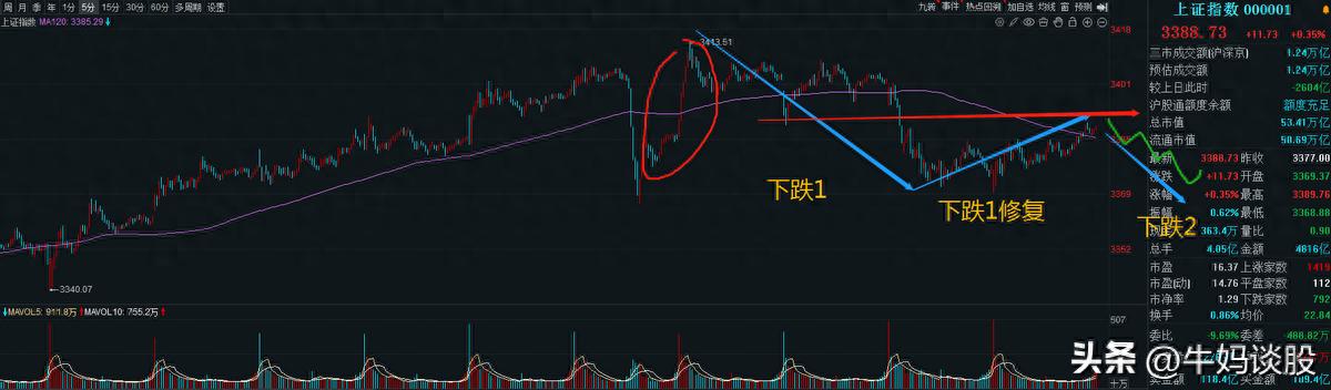 大盘指数与情绪分析：今日修复明日或现下跌2阶段？