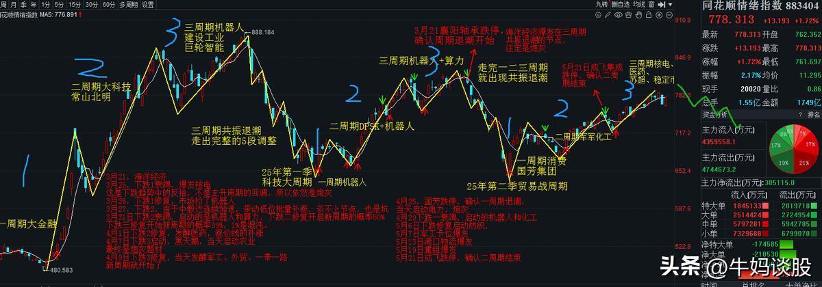 大盘指数分析_牛策略_下跌结构预测