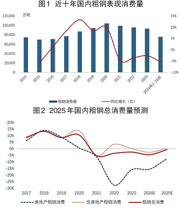 房地产粗钢消费减少原因_中经钢铁 景气指数 2025 求是理论网_2024年粗钢消费量预测
