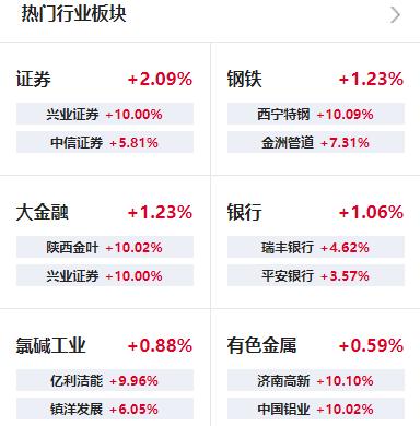 二八行情定义是什么_A股市场二八分化_金融板块走强