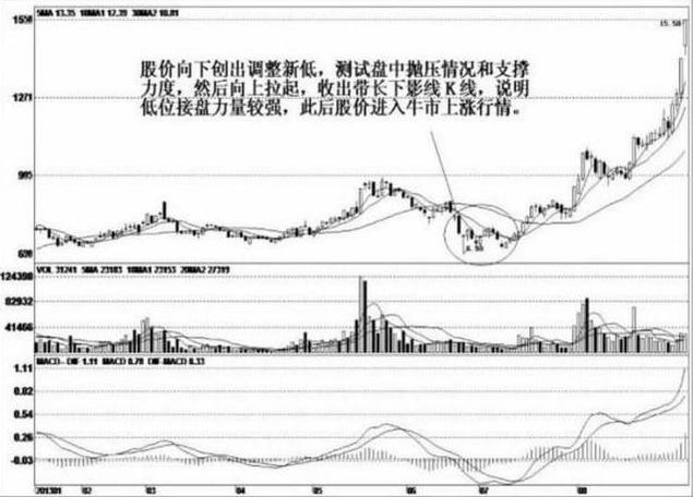 1000元炒股一个月_长下影线试盘庄家行为_炒股心态交易系统