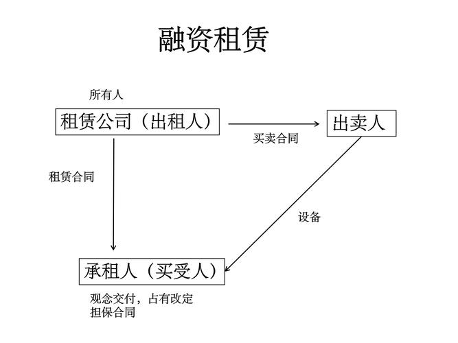 融资租赁与金融租赁区别_融资净偿还计算方法_融资股票是什么意思
