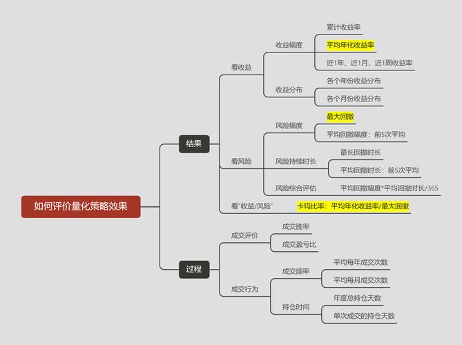 交易策略评估有多重要？涵盖交易逻辑、历史测试及实践效能评估