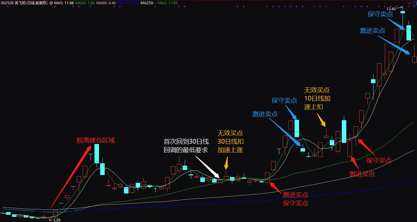  超短线操作交易法则 _投资者必懂技巧之六大均线使用技巧_3日均线5日均线超短线交易 