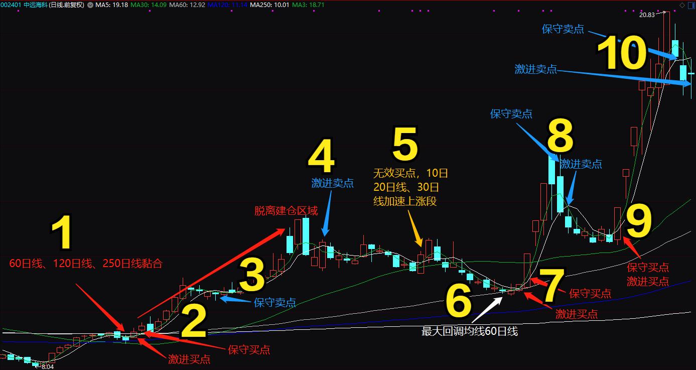  超短线操作交易法则 _3日均线5日均线超短线交易 _投资者必懂技巧之六大均线使用技巧