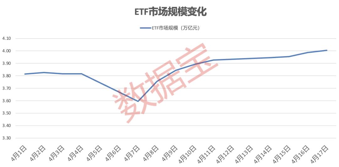 ETF市场总规模4万亿元_证券类板块一般什么时候会上涨_A股市场缩量下跌分析