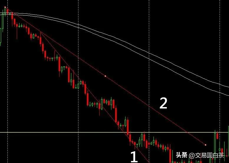 巧用均线的超前特性及优势，你知道如何运用吗？