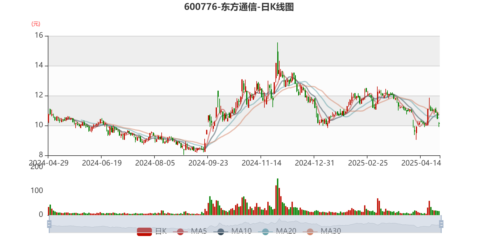 东方通信2025年盈利能力分析_东方通为什么会下跌_东方通信2025年第一季度财报分析