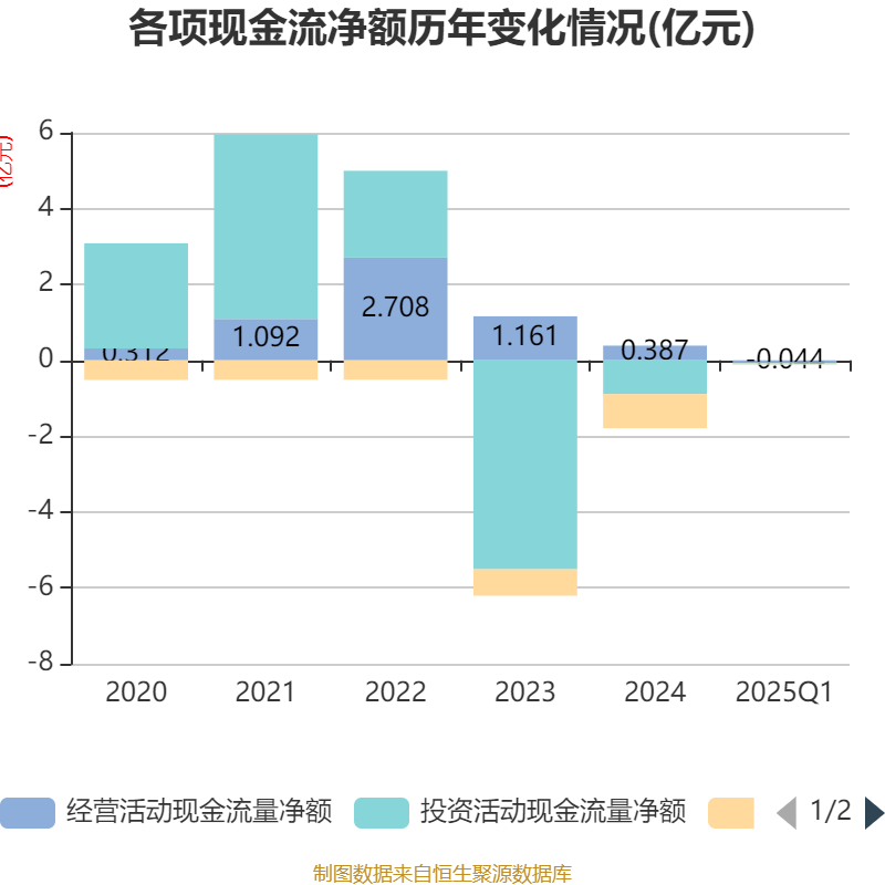 东方通信2025年第一季度财报分析_东方通为什么会下跌_东方通信2025年盈利能力分析