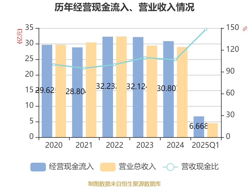 东方通信2025年第一季度财报分析_东方通为什么会下跌_东方通信2025年盈利能力分析