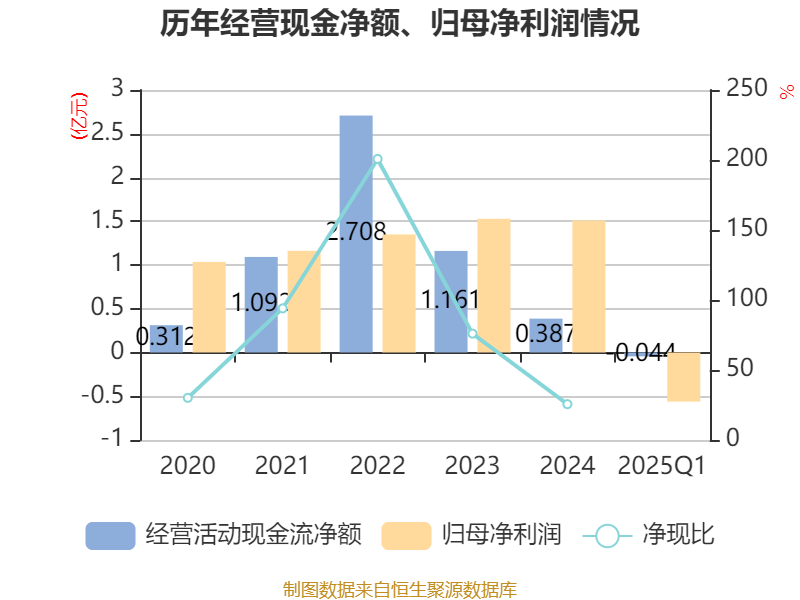 东方通信2025年盈利能力分析_东方通信2025年第一季度财报分析_东方通为什么会下跌